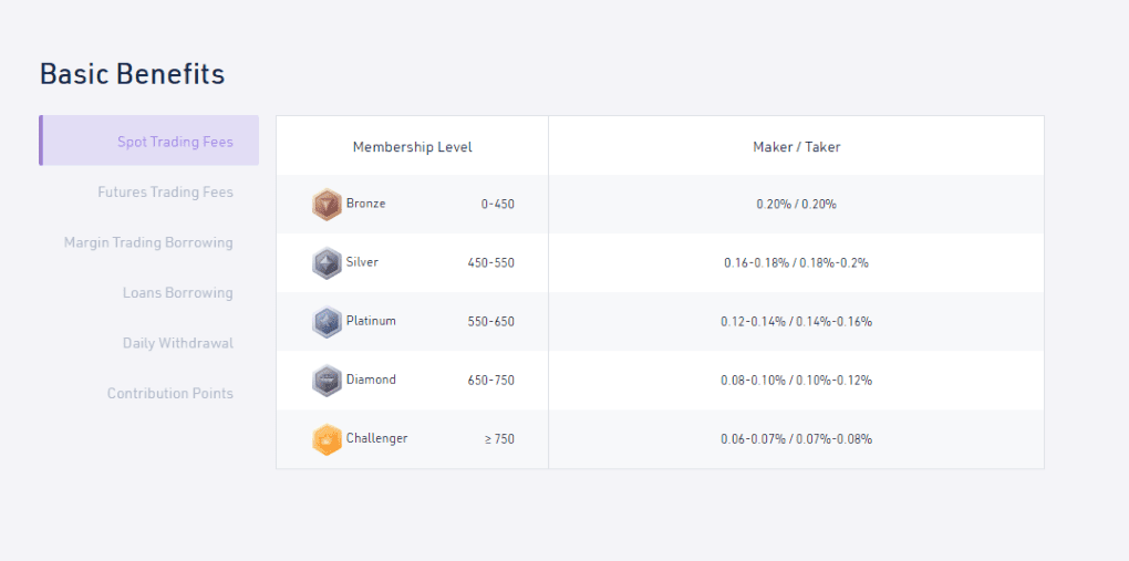 BigONE Fees BigONE Fees