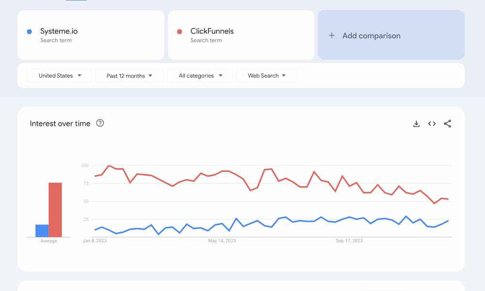 systeme.io-vs-clickfunnels-google-trends systeme.io vs clickfunnels google trends