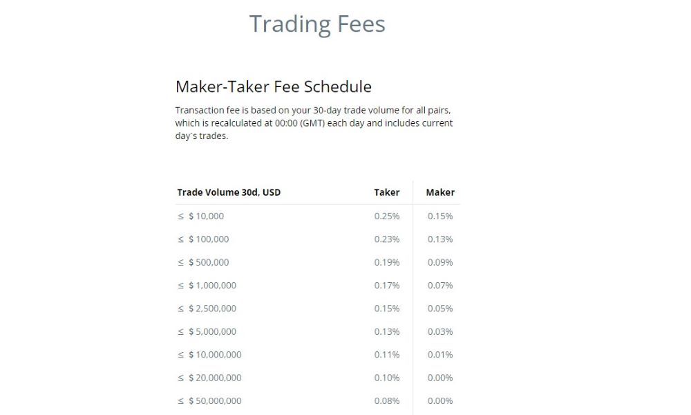 CEX.io Fees